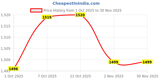 amazon.in Merishopp 1 Pair Flannel Sofa Armrest Covers with 100 Pieces Bed Skirt Pins Burdy Price History Graph from 1 Oct 2025 to 29 Nov 2025
