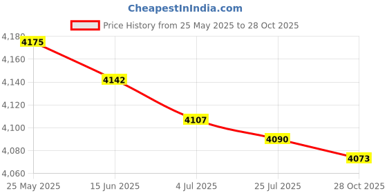 amazon.in MERISHOPP 1 Pair Motorcycles Knee Pads Dirt Bikes Leggings Fits for Cycling Men Unisex Price History Graph from 25 May 2025 to 28 Oct 2025