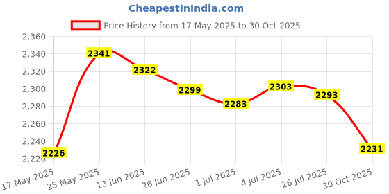 amazon.in MERISHOPP 1 Pair Steel Push up Bars Chest Muscle Pushup Stands with Foam Grips Black Price History Graph from 17 May 2025 to 30 Oct 2025