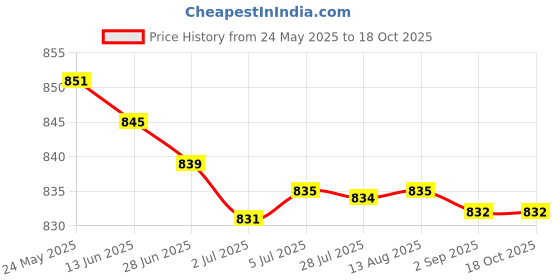 amazon.in MERISHOPP 1 Pair Weight Lifting Grips Flexible for Crosstraining Powerlifting Dumbbell Gray merishopp Price History Graph from 24 May 2025 to 15 Oct 2025