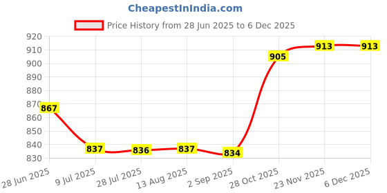 amazon.in MERISHOPP 1 Pair Weight Lifting Grips Gym Grips for Powerlifting Dumbbell Bodybuilding Pink|Sporting Goods Price History Graph from 28 Jun 2025 to 4 Dec 2025