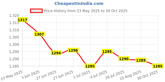 amazon.in MERISHOPP 1 Piece Fencing Glove Bout Practice Training Equipment for Sport Training Large Right Hand Price History Graph from 23 May 2025 to 30 Oct 2025