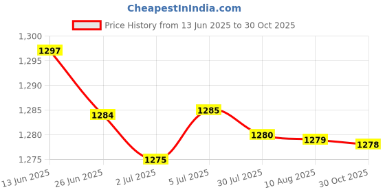amazon.in MERISHOPP 1 Piece Fencing Glove Bout Practice Training Equipment for Sport Training Medium Right Hand Price History Graph from 13 Jun 2025 to 30 Oct 2025