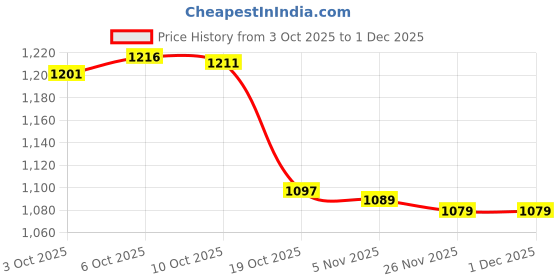 amazon.in Merishopp 1 Piece Natural Bamboo Tea Cup Holder Drying Drainer Kitchen Display Double Layer Price History Graph from 3 Oct 2025 to 1 Dec 2025