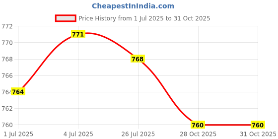 amazon.in MERISHOPP 1 Set Motorcycle Dashboard Protector Film PVC Fit for Ducati 1260 1260S Price History Graph from 1 Jul 2025 to 31 Oct 2025
