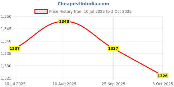 amazon.in MERISHOPP 1 x USB Disk Board Serial WiFi Probe MAC Acquisition Analysis Passenger Flow Electrical & Test Equipment | Electronic Components | Semiconductors & Actives | Development Kits & Boards Price History Graph from 10 Jul 2025 to 3 Oct 2025