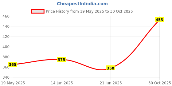 amazon.in Merishopp 10 Elastic Belt Keepers Strap Retainer Band for Pants Belt Nylon Belt Loops Green Price History Graph from 19 May 2025 to 30 Oct 2025