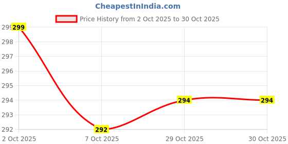amazon.in MERISHOPP 10 Pairs 11x14mm Doll Simulated Eyes Kit for Animal Stuffed Toys Blue Price History Graph from 2 Oct 2025 to 30 Oct 2025