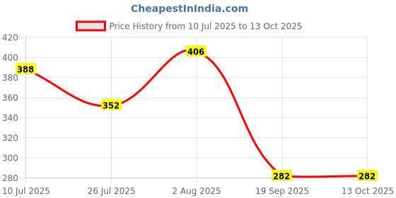 amazon.in MERISHOPP 10 Pairs Petal Self Adhesive Pasties Nip Cover Sticker Black merishopp Price History Graph from 10 Jul 2025 to 13 Oct 2025