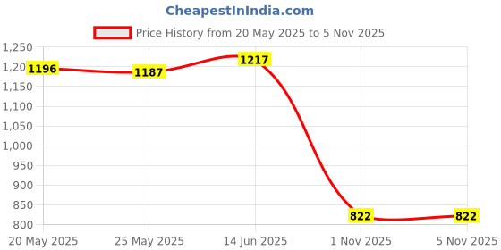amazon.in Merishopp 10 Pieces Agility Training Rings Circle Rings Set for Adults Rugby Badminton 28cm Price History Graph from 20 May 2025 to 1 Nov 2025