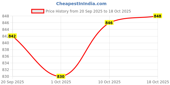 amazon.in MERISHOPP 10 Pieces Aluminum Rod End Plugs Tent Pole Replacement for 8.5mm & 7.9mm Price History Graph from 20 Sep 2025 to 17 Oct 2025