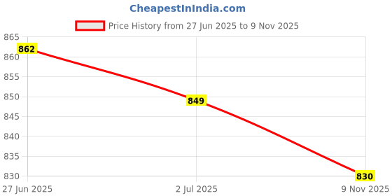 amazon.in MERISHOPP 10 Pieces Aluminum Rod End Plugs Tent Pole Replacement for 8.5mm & 7.9mm| Camping Gear | Heavy-Duty Tent Stakes & Guy Lines Set Price History Graph from 27 Jun 2025 to 9 Nov 2025
