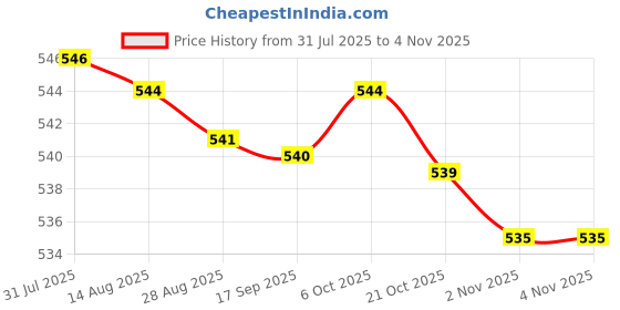 amazon.in Merishopp 10 Pieces Cold Wave Rods with Rubber Bands and Cover Plum Red Hair Perm Rods Health & Beauty/Hair Care & Styling/Rollers & Curlers Price History Graph from 31 Jul 2025 to 2 Nov 2025