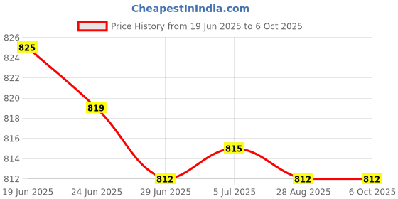 amazon.in MERISHOPP 10 Pieces Pci Slot Cover Bracket Vented with Screws Expansion Blanking Plate|Computers/Tablets & Networking|Computer Components & Parts|Computer Cases & Accessories|Case Parts & Accessories Price History Graph from 19 Jun 2025 to 6 Oct 2025