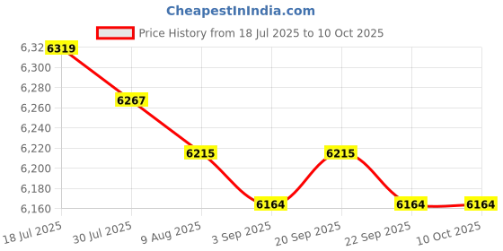 amazon.in MERISHOPP 10 Pieces Shuffleboard Bowling Pins for Shuffleboard Table for Activity Kids Price History Graph from 18 Jul 2025 to 10 Oct 2025