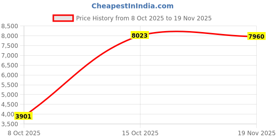 amazon.in MERISHOPP 10" Small Size LED Ceiling Light Fixture 4000K Warm White Light Boat Yacht| Universal Fit | High-Performance Price History Graph from 8 Oct 2025 to 19 Nov 2025
