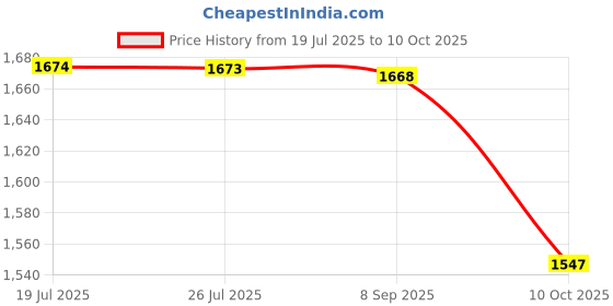 amazon.in MERISHOPP 100 Eyebrow Blades Microblading Tattoo Brows Needles Make-up Tools 12 Pins Price History Graph from 19 Jul 2025 to 10 Oct 2025