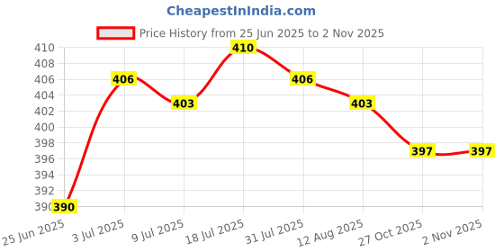 amazon.in MERISHOPP 100 Pieces Pyramid Studs Rivets Spots Punk DIY Leather Bag Shoes Silver Price History Graph from 25 Jun 2025 to 2 Nov 2025