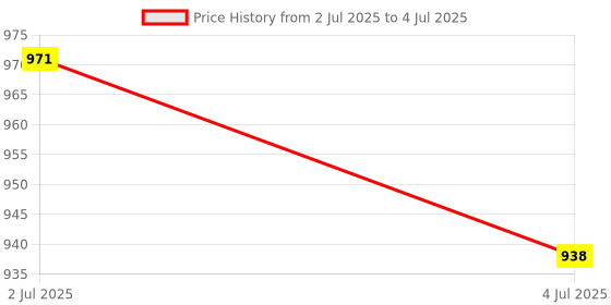 amazon.in MERISHOPP 100 Pieces Styluses Pen Nibs Replacement Professional Silicone Styluses Nibs 3X5X7.2 Mm|Computers/Tablets & Networking | Tablet & Ebook Reader Accs | Styluses Price History Graph from 2 Jul 2025 to 4 Jul 2025