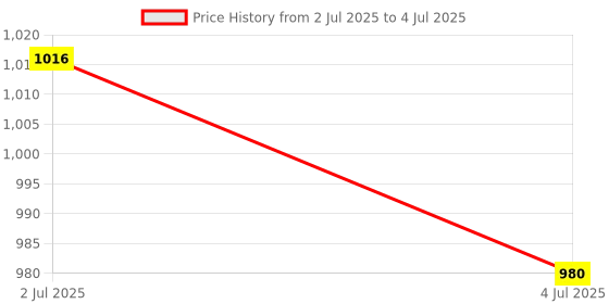 amazon.in MERISHOPP 100 Pieces Styluses Pen Nibs Replacement Professional Silicone Styluses Nibs 5.5X8X7.8 Mm|Computers/Tablets & Networking | Tablet & Ebook Reader Accs | Styluses Price History Graph from 2 Jul 2025 to 4 Jul 2025