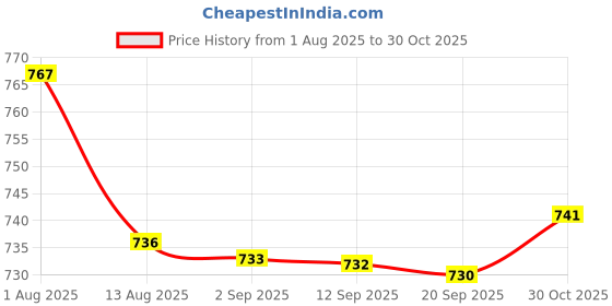 amazon.in Merishopp 1000 Pieces Soap Paper Hand Washing for Children and Adults Hiking Traveling|Bar Soaps|1000 Soap Papers Price History Graph from 1 Aug 2025 to 30 Oct 2025