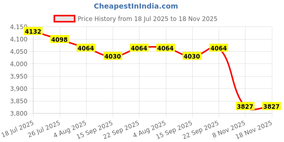 amazon.in MERISHOPP 100pcs 3D Flower Windmill Self-Assembly Garden Decor Kid Outdoor Toy Purple Price History Graph from 18 Jul 2025 to 18 Nov 2025