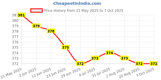 amazon.in MERISHOPP 100Pcs Keyboard Screws Compatible with A.P.P.L.E. Mac. Book Pro A1278 A1286 A1297 13" 15" 17" merishopp Price History Graph from 21 May 2025 to 7 Oct 2025