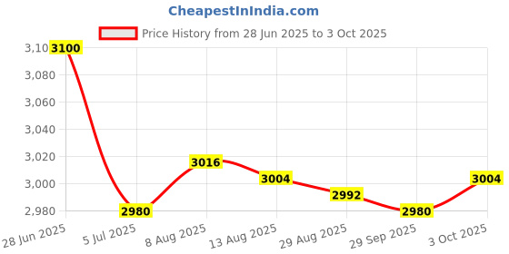 amazon.in Merishopp 100Pcs Silver Switch Dust-Proof Durable for Mechanical Keyboard | Computers/Tablets & Networking | Keyboards, Mice & Pointers | Keyboards & Keypads Price History Graph from 28 Jun 2025 to 3 Oct 2025