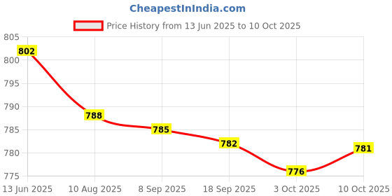 amazon.in MERISHOPP 100pcs Single Sterile Microblading Needles Nozzle Tubes 5R |Health & Beauty | s & Body Art | Needles, Grips & Tips Price History Graph from 13 Jun 2025 to 10 Oct 2025