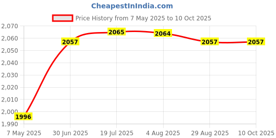 amazon.in MERISHOPP 100Pcs Vr Face Masks Eye Cover Vr Padding Immersive Vr Experience Black|Consumer Electronics|Virtual Reality|Pc & Console Vr Headsets Price History Graph from 7 May 2025 to 9 Oct 2025