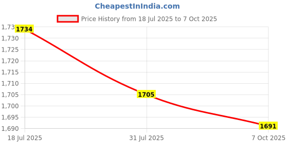 amazon.in MERISHOPP 100x Ceiling Nails Concrete Nails for Concrete Air Conditioning Installation Style A Price History Graph from 18 Jul 2025 to 7 Oct 2025