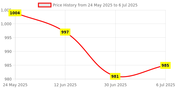 amazon.in MERISHOPP 108-Key Abs Translucent Keycaps Key Cap For Mechanical Keyboard White|Computers/Tablets & Networking|Keyboards, Mice & Pointers|Keyboards & Keypads Price History Graph from 24 May 2025 to 6 Jul 2025