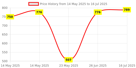 amazon.in MERISHOPP 10m Badminton Racket Racquet String Durable Thread Line Black Price History Graph from 14 May 2025 to 16 Jul 2025