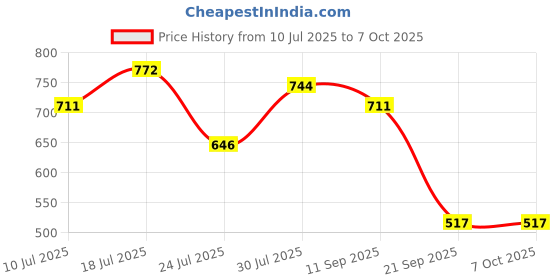 amazon.in MERISHOPP 10m Badminton Racket Racquet String Durable Thread Line Black Price History Graph from 10 Jul 2025 to 7 Oct 2025