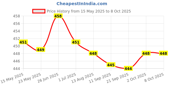 amazon.in MERISHOPP 10M Durable Badminton Tennis Racket Racquet String Gym Sport Training Blue| Archery Bow String | Bow Replacement String Price History Graph from 15 May 2025 to 8 Oct 2025