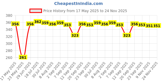 amazon.in MERISHOPP 10pcs 15A 32V Blue Standard Blade Fuses Replacement for Auto Car merishopp Price History Graph from 17 May 2025 to 24 Nov 2025