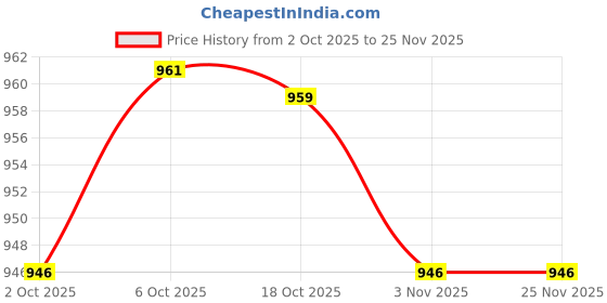 amazon.in Merishopp 10Pcs Drainage Mesh Flowerpot Bonsai Hole Bottom Mesh Pad Potting Tool Black Price History Graph from 2 Oct 2025 to 24 Nov 2025