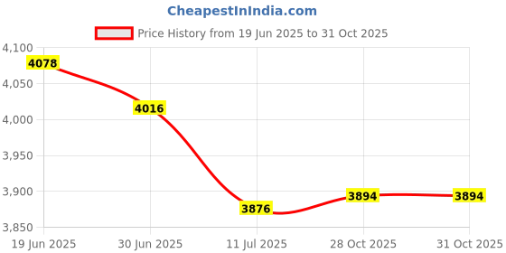 amazon.in MERISHOPP 10Pcs Fep Release Film High Transmittance 280X200Mm for Dlp Photon Printer|Computers/Tablets & Networking | 3D Printers & Supplies | 3D Printer Consumables Price History Graph from 19 Jun 2025 to 28 Oct 2025