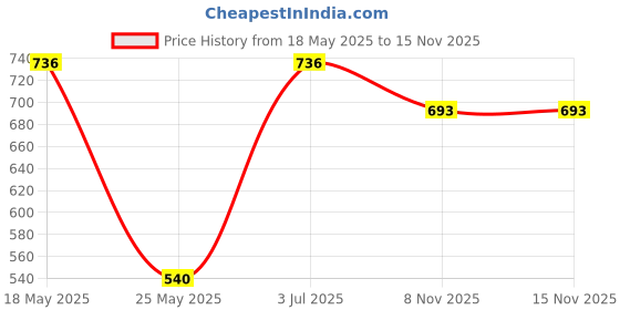 amazon.in MERISHOPP 10Pcs Glass Perfume Empty Bottle Atomizer Pump Sprayer Refillable Travel 5ml Price History Graph from 18 May 2025 to 15 Nov 2025