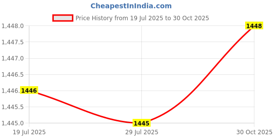 amazon.in MERISHOPP 10Pcs Metal Purse Frame Semicircle Bag Handle Bag Kiss Clasp Lock for Sewing Silver Price History Graph from 19 Jul 2025 to 30 Oct 2025