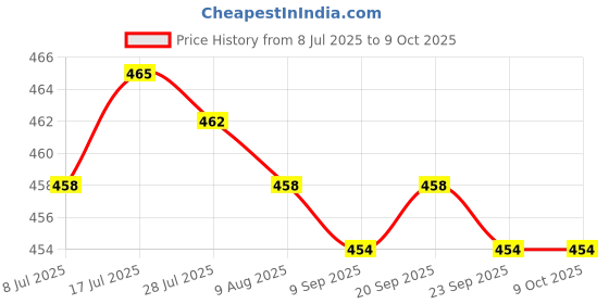 amazon.in MERISHOPP 10pcs Peat Pellets Seed Starter Seedling 31mm Condense Soil Block Nursery Price History Graph from 8 Jul 2025 to 8 Oct 2025