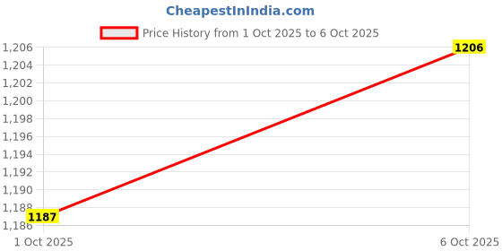 amazon.in Merishopp 10Pcs Primer Bulb Ring 494408 694394 for 3 to 4 Engine Price History Graph from 1 Oct 2025 to 6 Oct 2025