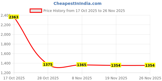 amazon.in MERISHOPP 10Pcs Tree Mulch Rings for Weed Control Gardening Round Fruit Tree Protector L Price History Graph from 17 Oct 2025 to 26 Nov 2025