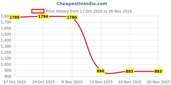amazon.in MERISHOPP 10Pcs Tree Mulch Rings for Weed Control Gardening Round Fruit Tree Protector XS Price History Graph from 17 Oct 2025 to 26 Nov 2025