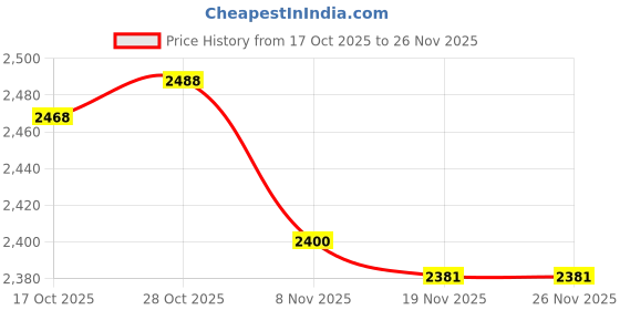 amazon.in MERISHOPP 10Pcs Tree Mulch Rings for Weed Control Gardening Round Fruit Tree Protector XXL Price History Graph from 17 Oct 2025 to 26 Nov 2025