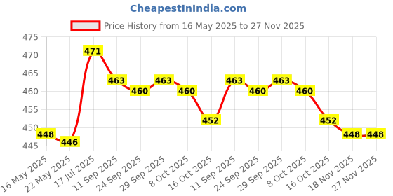 amazon.in merishopp 10x Elastic Belt Keepers Strap Retainer Band for Pants Belt Nylon Belt Loops merishopp Price History Graph from 16 May 2025 to 27 Nov 2025