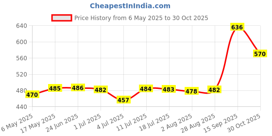 amazon.in MERISHOPP 10x Elastic Belt Keepers Strap Retainer Band for Pants Belt Nylon Belt Loops Black merishopp Price History Graph from 6 May 2025 to 30 Oct 2025