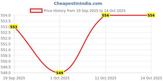 amazon.in Merishopp 10x Fridge Drawer Divider Adjustable for Kitchen Storage Refrigerator Drawer Price History Graph from 19 Sep 2025 to 14 Oct 2025