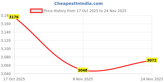 amazon.in MERISHOPP 10X Thick Seedling Trays Reusable Black Durable Pet Plant Trays for Seedling 100G|Home & Garden Price History Graph from 17 Oct 2025 to 24 Nov 2025