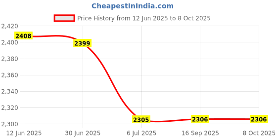 amazon.in MERISHOPP 10x10N Newton Meter Force Gauge Spring Dynamometer Physics Lab Experiment Price History Graph from 12 Jun 2025 to 7 Oct 2025